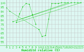 Courbe de l'humidit relative pour Caransebes