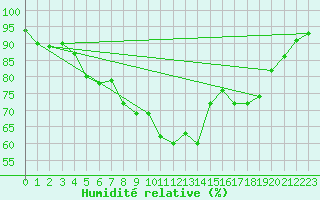 Courbe de l'humidit relative pour Montaut (09)