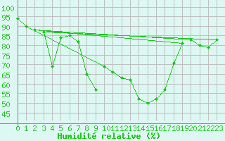 Courbe de l'humidit relative pour Aigle (Sw)
