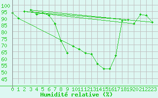 Courbe de l'humidit relative pour Aigle (Sw)