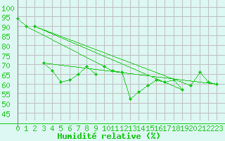 Courbe de l'humidit relative pour Zumaya Faro