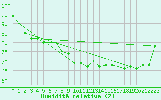 Courbe de l'humidit relative pour Shoeburyness