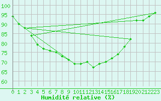 Courbe de l'humidit relative pour Gunnarn