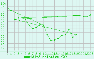 Courbe de l'humidit relative pour Sain-Bel (69)