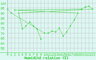 Courbe de l'humidit relative pour Koppigen