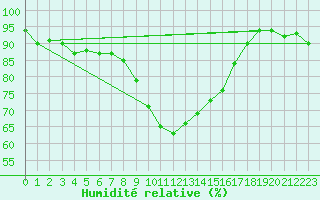 Courbe de l'humidit relative pour Fredrika