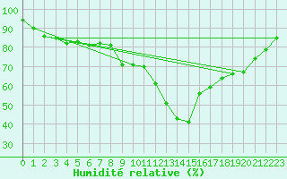 Courbe de l'humidit relative pour Embrun (05)