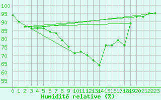 Courbe de l'humidit relative pour Wels / Schleissheim