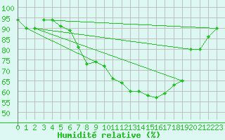 Courbe de l'humidit relative pour Brescia / Ghedi