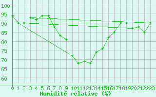 Courbe de l'humidit relative pour Puumala Kk Urheilukentta