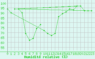 Courbe de l'humidit relative pour Kaisersbach-Cronhuette
