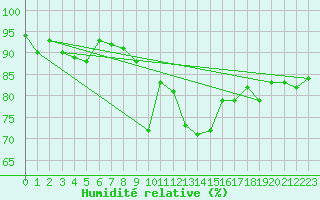 Courbe de l'humidit relative pour Brasov
