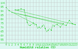 Courbe de l'humidit relative pour Shoream (UK)