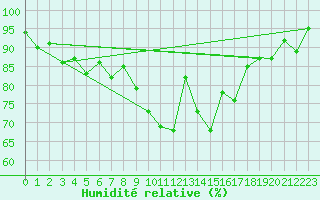 Courbe de l'humidit relative pour Lorient (56)
