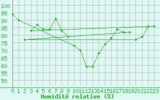 Courbe de l'humidit relative pour Lillers (62)