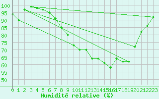 Courbe de l'humidit relative pour Leek Thorncliffe