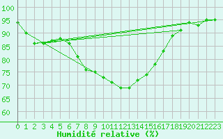 Courbe de l'humidit relative pour Gladhammar