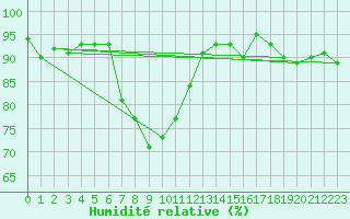 Courbe de l'humidit relative pour Tarifa