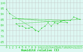 Courbe de l'humidit relative pour Herstmonceux (UK)