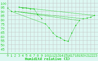 Courbe de l'humidit relative pour Melle (Be)