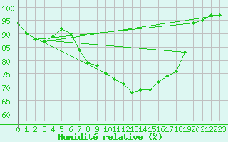 Courbe de l'humidit relative pour Waren
