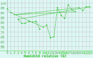 Courbe de l'humidit relative pour Klippeneck