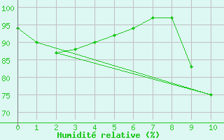 Courbe de l'humidit relative pour Le Buisson (48)