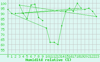 Courbe de l'humidit relative pour Monte Scuro