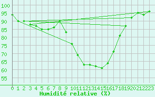 Courbe de l'humidit relative pour Lugo / Rozas