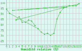 Courbe de l'humidit relative pour Mullingar