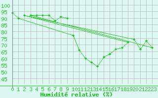 Courbe de l'humidit relative pour Davos (Sw)