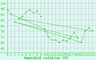 Courbe de l'humidit relative pour Vilsandi