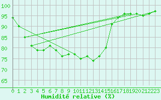Courbe de l'humidit relative pour Nonaville (16)