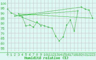 Courbe de l'humidit relative pour Visp