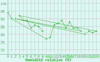 Courbe de l'humidit relative pour Deauville (14)