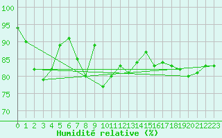 Courbe de l'humidit relative pour Giresun