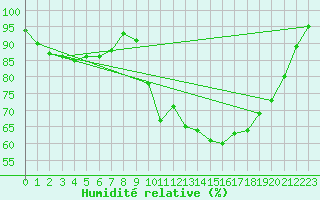 Courbe de l'humidit relative pour Dinard (35)