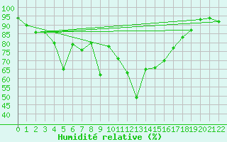 Courbe de l'humidit relative pour Pernaja Orrengrund