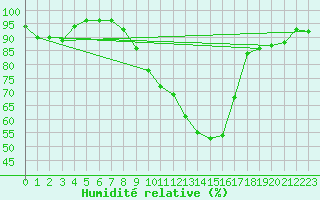 Courbe de l'humidit relative pour Landser (68)