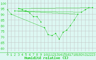 Courbe de l'humidit relative pour Cardinham