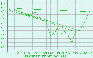 Courbe de l'humidit relative pour Deauville (14)