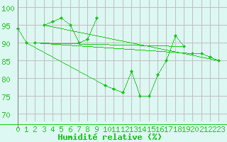 Courbe de l'humidit relative pour Abbeville (80)