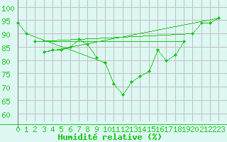 Courbe de l'humidit relative pour Weissenburg