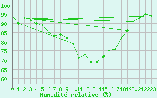 Courbe de l'humidit relative pour Nowy Sacz