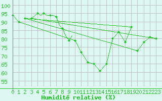 Courbe de l'humidit relative pour Diepholz