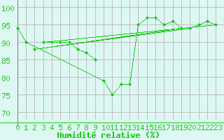 Courbe de l'humidit relative pour Berne Liebefeld (Sw)