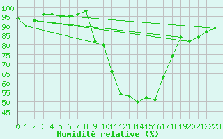 Courbe de l'humidit relative pour Aubenas - Lanas (07)