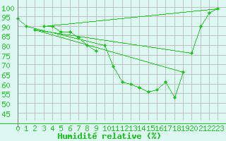 Courbe de l'humidit relative pour Emden-Koenigspolder