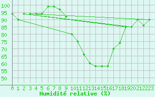 Courbe de l'humidit relative pour Udine / Rivolto