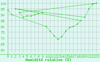 Courbe de l'humidit relative pour Glen Ogle